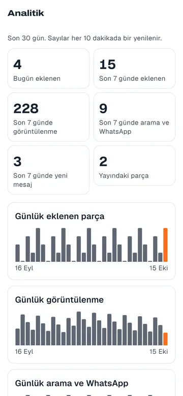 İşletme uygulamasında analitik ekranı: son 30 günde eklenen parça, görüntülenme, arama ve WhatsApp sayıları ve günlük çubuk grafikler